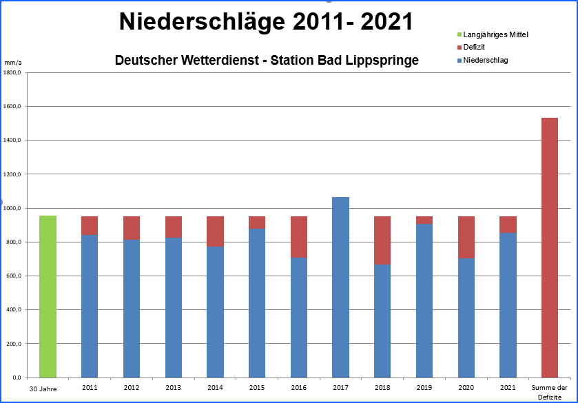 Precipitation trend in the district of Paderborn 