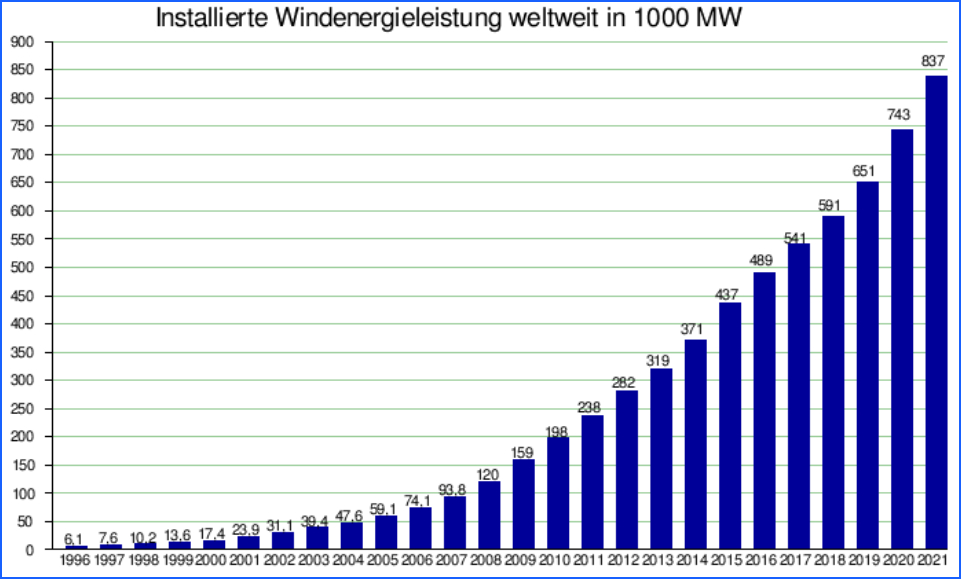 Trend in installed wind energy capacity worldwide